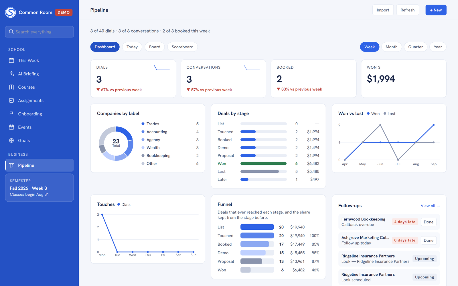 A pipeline dashboard: dials, conversations and booked this week, companies by label, deals by stage with a dollar figure on each, a funnel, and today's follow-ups down the right. Running on demo data.